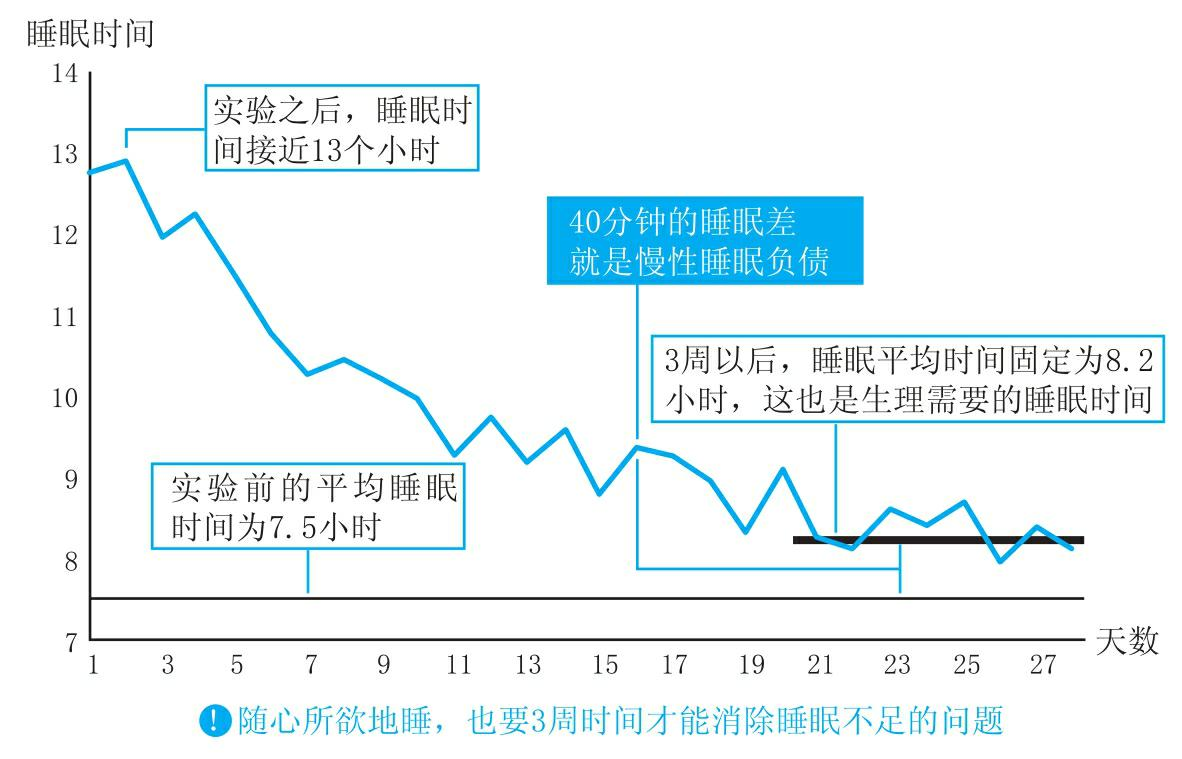 长时间缺乏睡眠