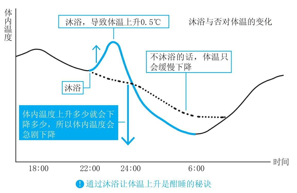 睡前洗澡有助于睡眠吗