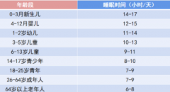 三岁小孩睡眠几小时为正常睡眠