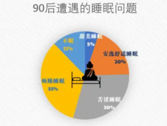 睡眠需求缺口巨大我们该如何去把握