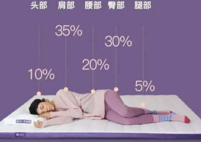 人体睡眠一个周期