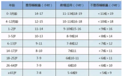 睡眠多少合适根据哪些点来判断