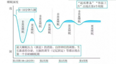 分段睡眠法只需四个小时这个真实吗